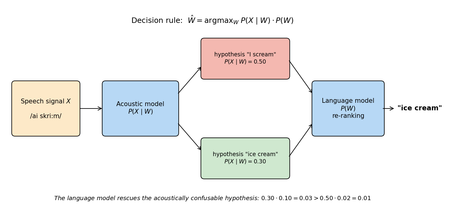 Automatic speech recognition pipeline: acoustic model and language model combined by the Bayes decision rule