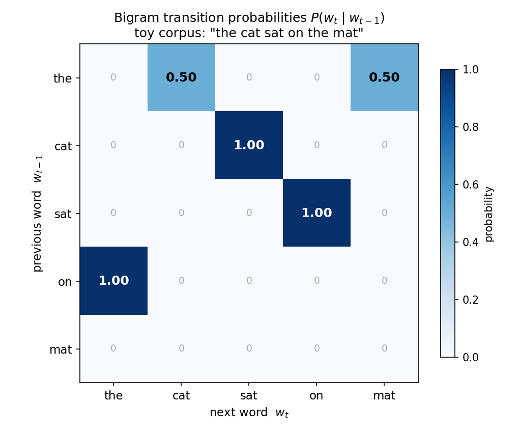 Bigram transition probabilities of the toy corpus as a heatmap