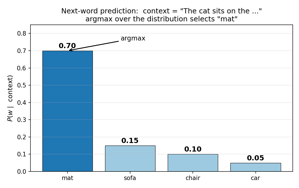 Next-word prediction: a language model outputs a probability distribution over candidate next words
