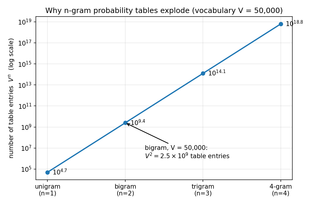 Combinatorial explosion: the number of possible n-grams grows exponentially with n