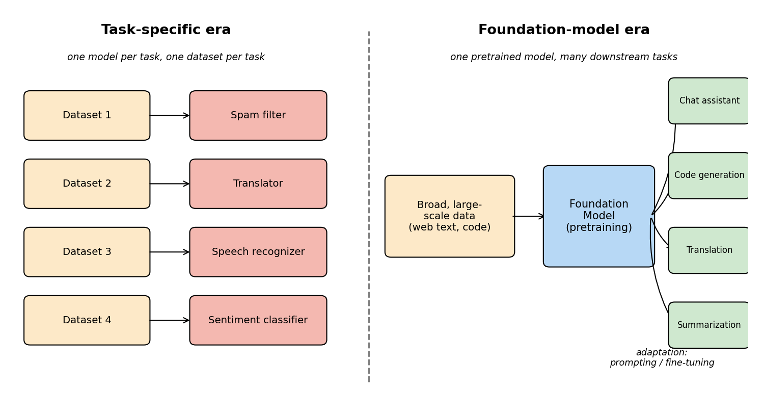Paradigm shift: from one model per task to one pretrained foundation model adapted to many tasks