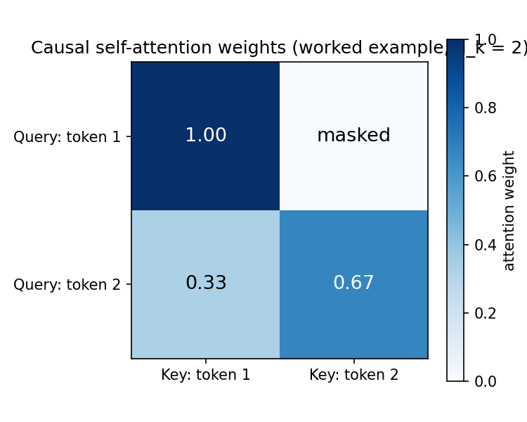 Causal attention weights from the worked example