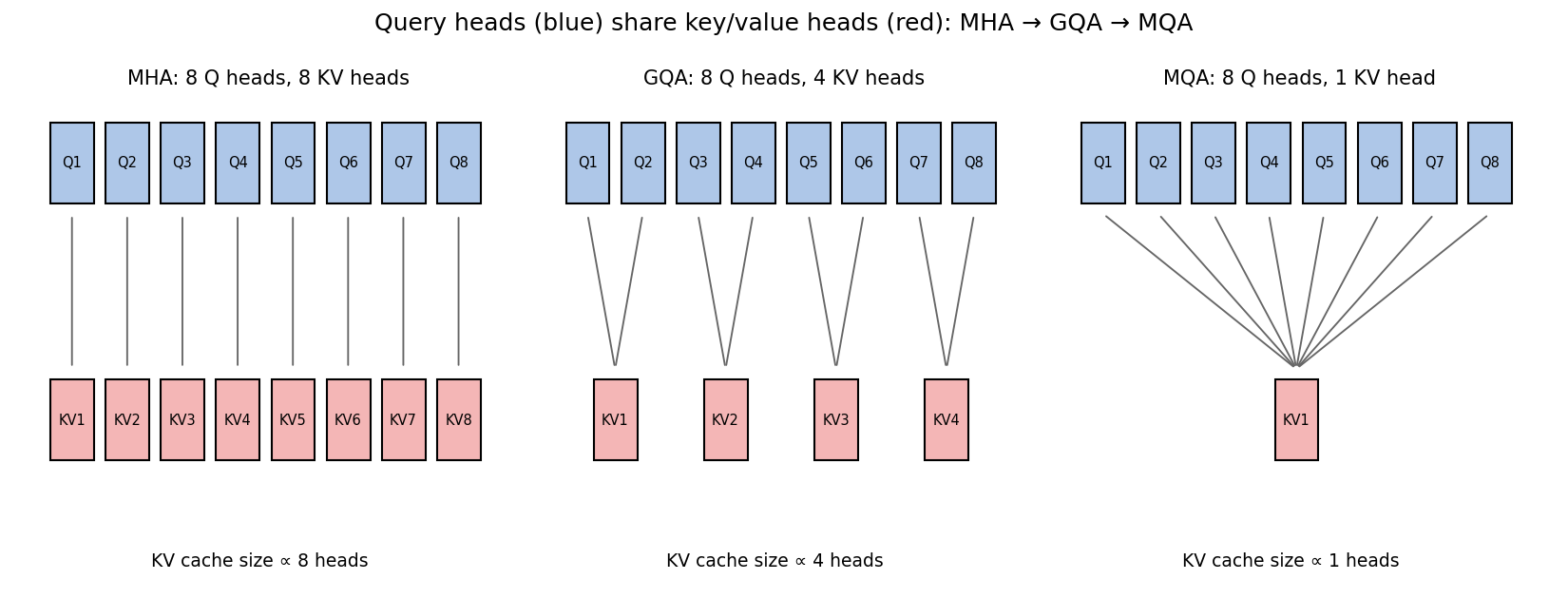 Query heads sharing KV heads in MHA, GQA, MQA