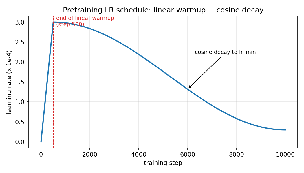 Linear warmup followed by cosine decay