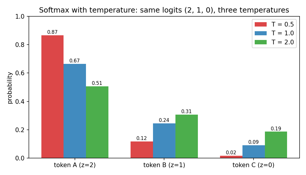 Same logits, three temperatures