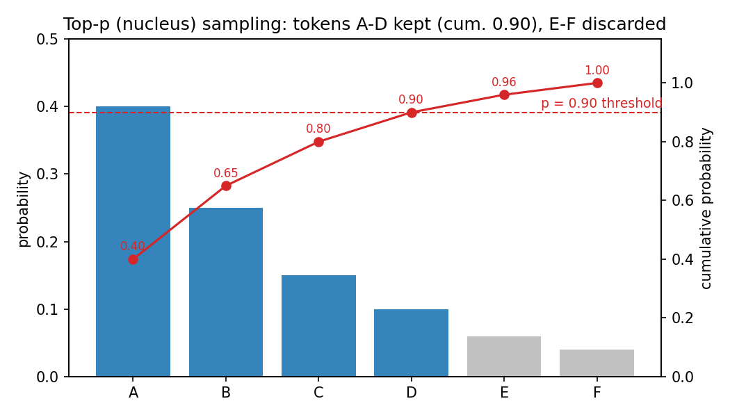 Top-p cumulative cutoff at p = 0.90