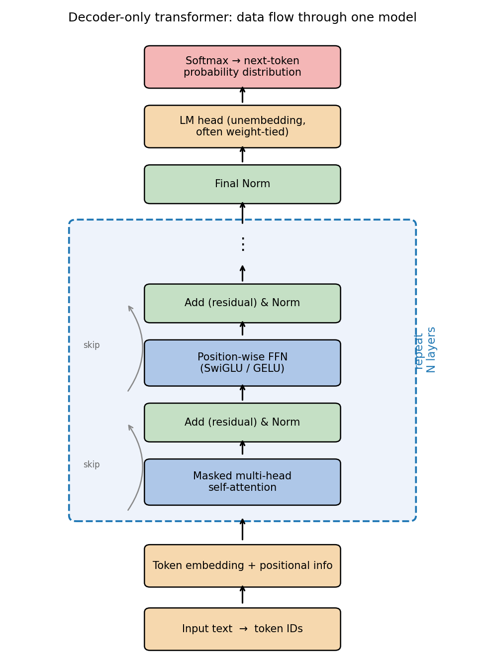 Decoder-only transformer data flow
