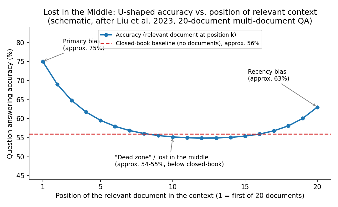 Lost in the middle U-curve