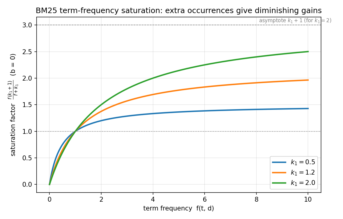BM25 term-frequency saturation curves for k1 = 0.5, 1.2, 2.0
