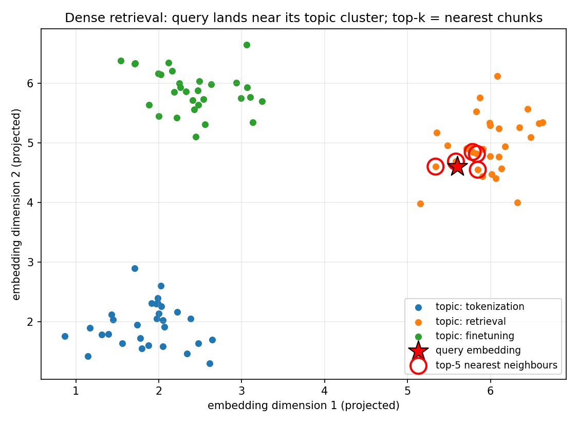 2D embedding space with topic clusters, query star and circled top-5 nearest neighbours