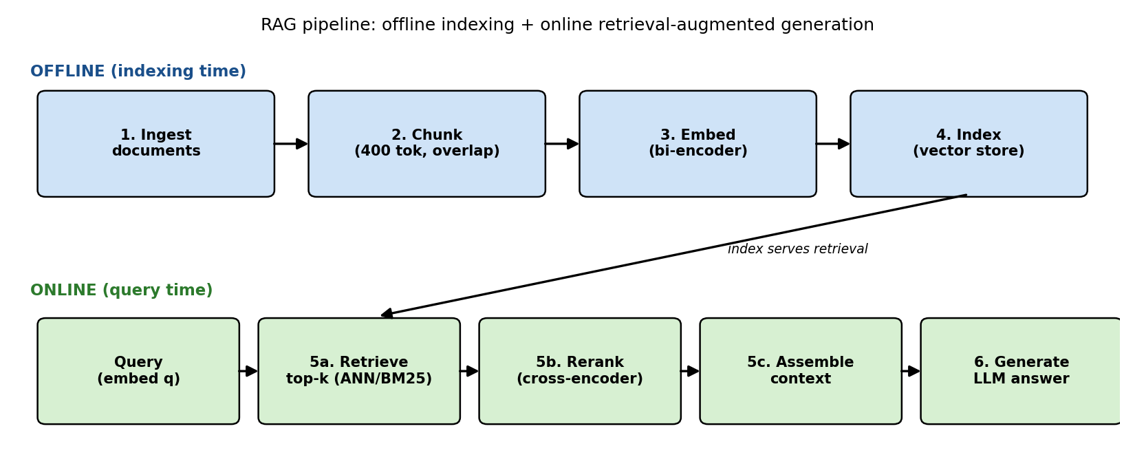Six-step RAG pipeline: offline indexing feeds online retrieval, reranking, assembly and generation