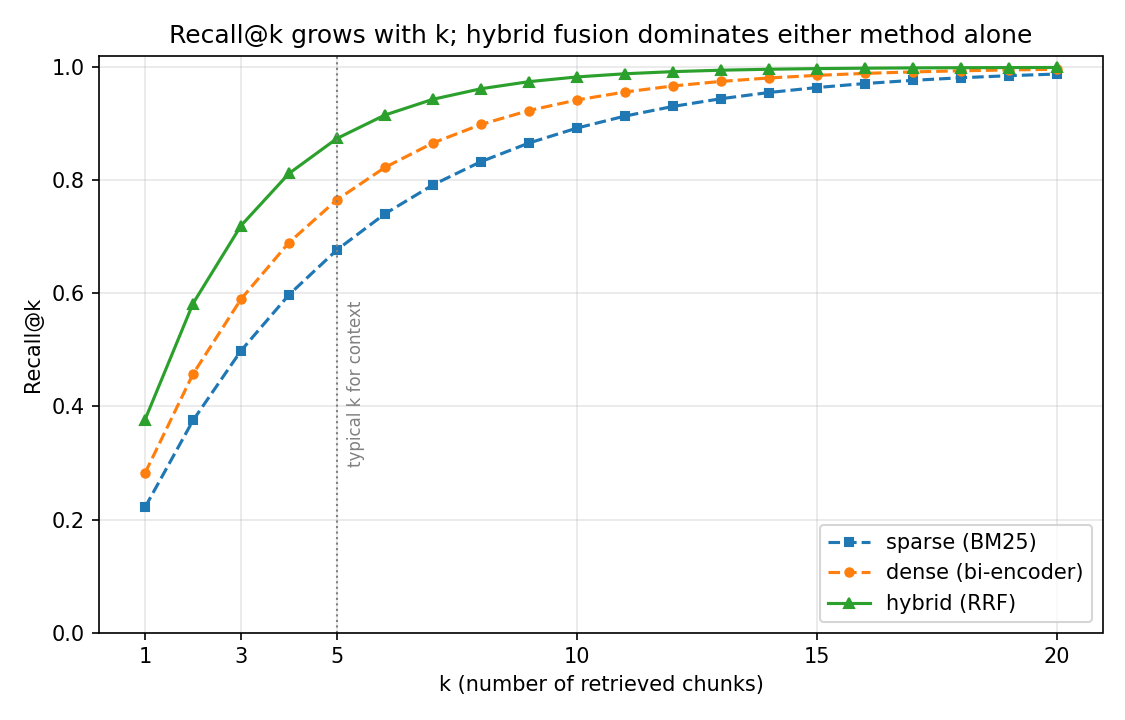 Recall@k as a function of k for sparse, dense and hybrid retrieval