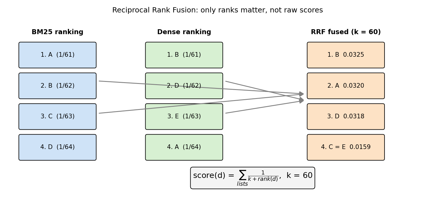 Reciprocal Rank Fusion of a sparse and a dense ranked list with k = 60