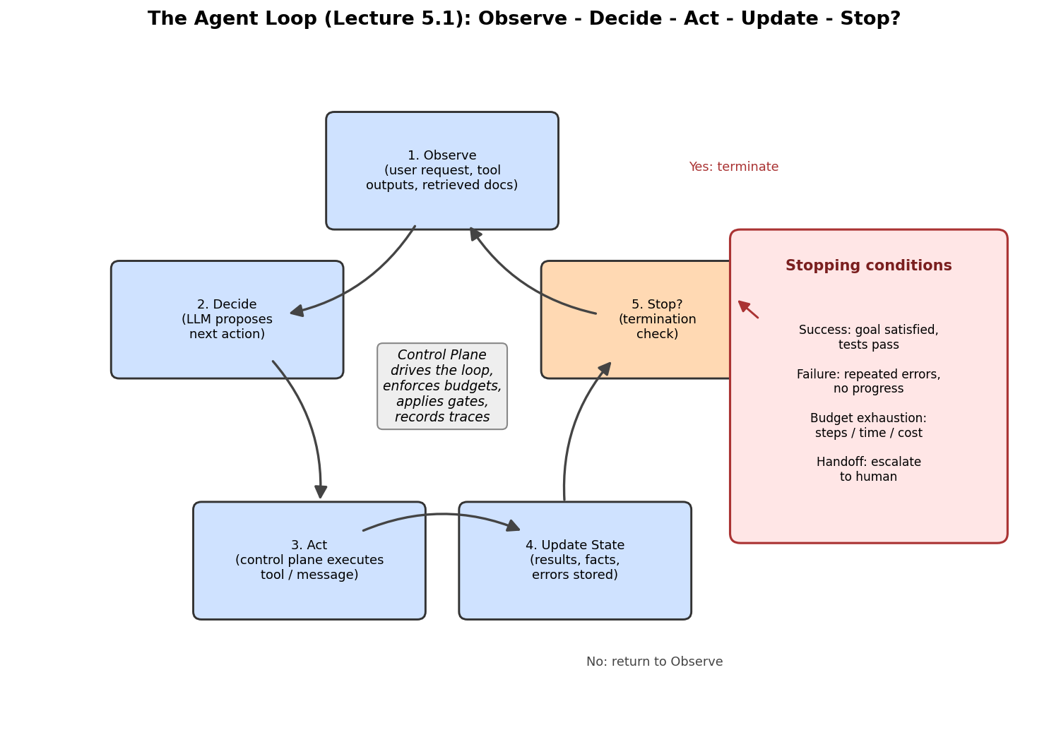 The agent loop: Observe → Decide → Act → Update state → Stop?