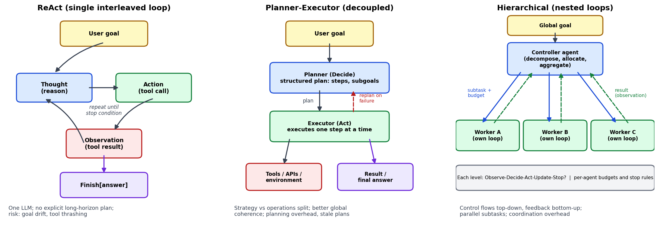 ReAct vs Planner-Executor vs Hierarchical — three implementations of the same agent loop