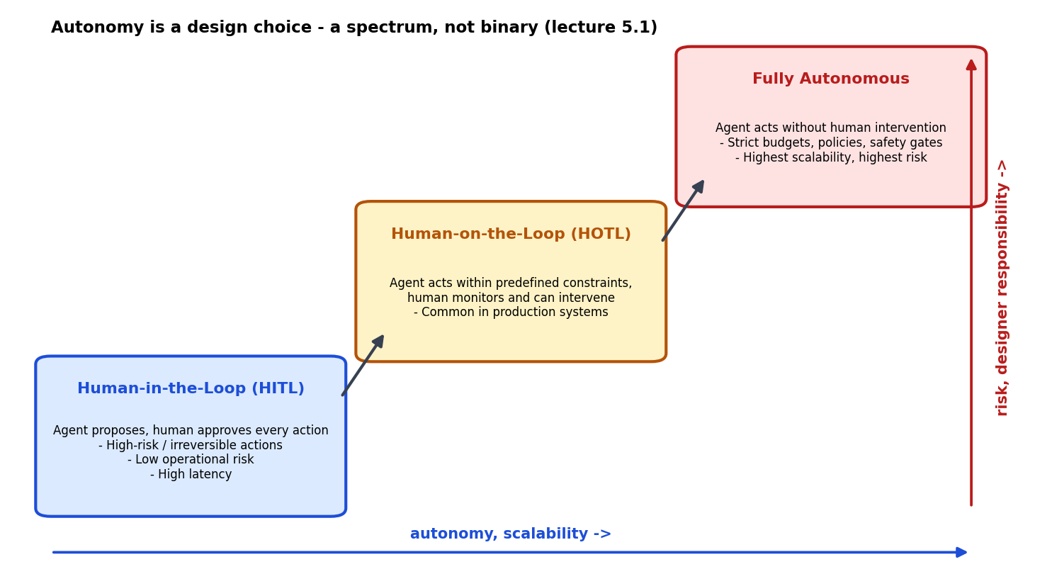 Autonomy ladder: human-in-the-loop → human-on-the-loop → fully autonomous