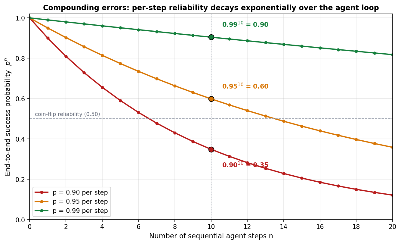 Compounding errors: per-step reliability decays exponentially with the number of loop steps