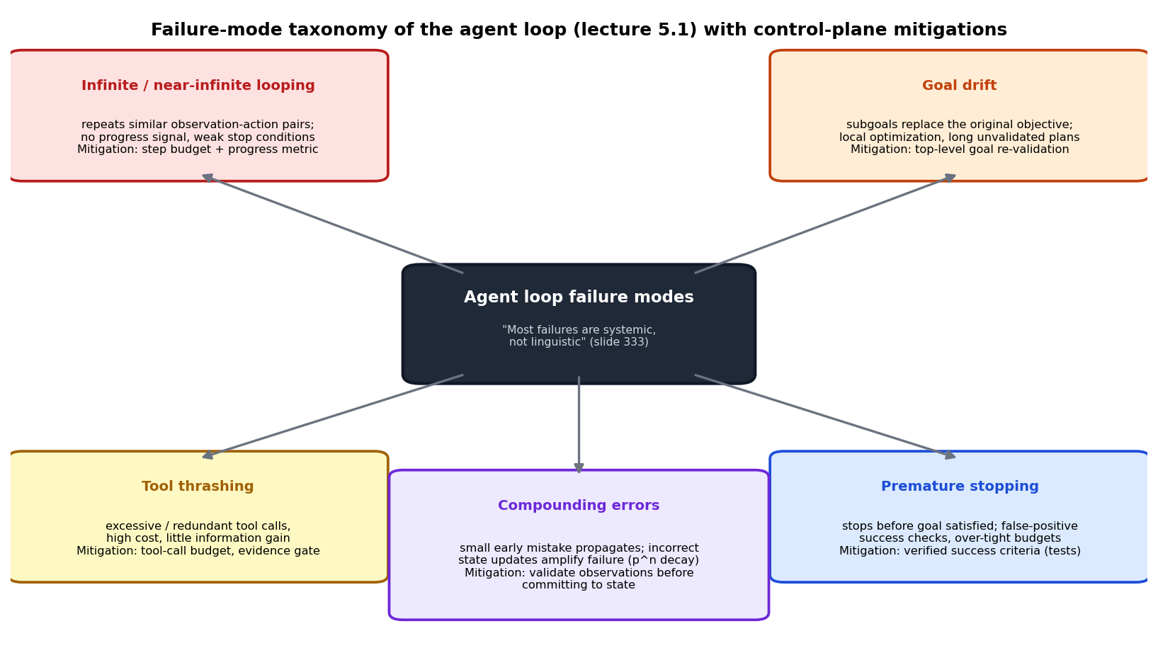 Failure-mode taxonomy of the agent loop with control-plane mitigations