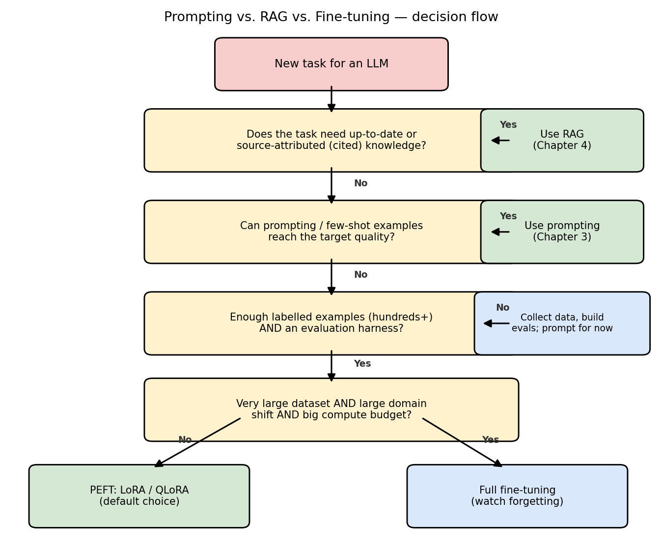 Decision flow: prompting vs. retrieval-augmented generation vs. fine-tuning