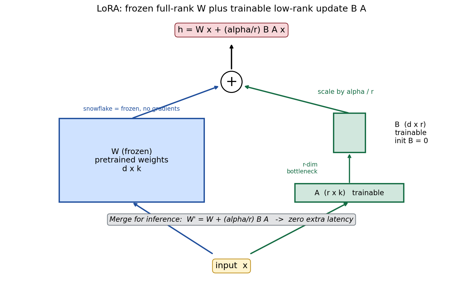 Low-Rank Adaptation: frozen W plus trainable low-rank factors B·A