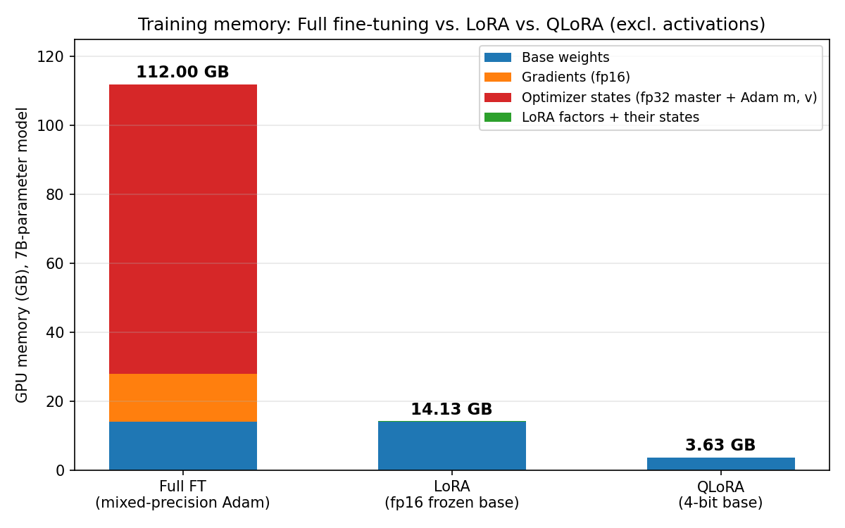 Training memory comparison: full fine-tuning vs. Low-Rank Adaptation vs. QLoRA