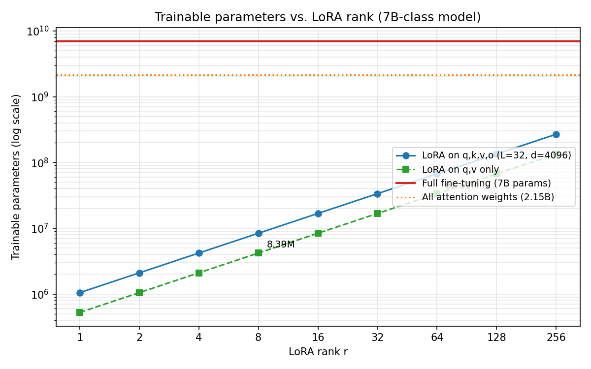 Trainable parameters vs. LoRA rank for a 7B-class configuration
