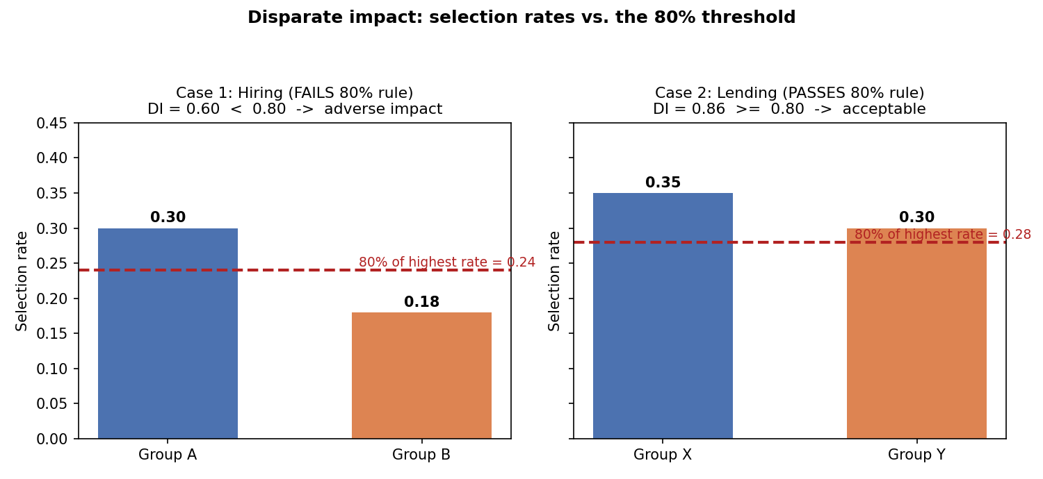 Selection-rate bars against the eighty percent threshold