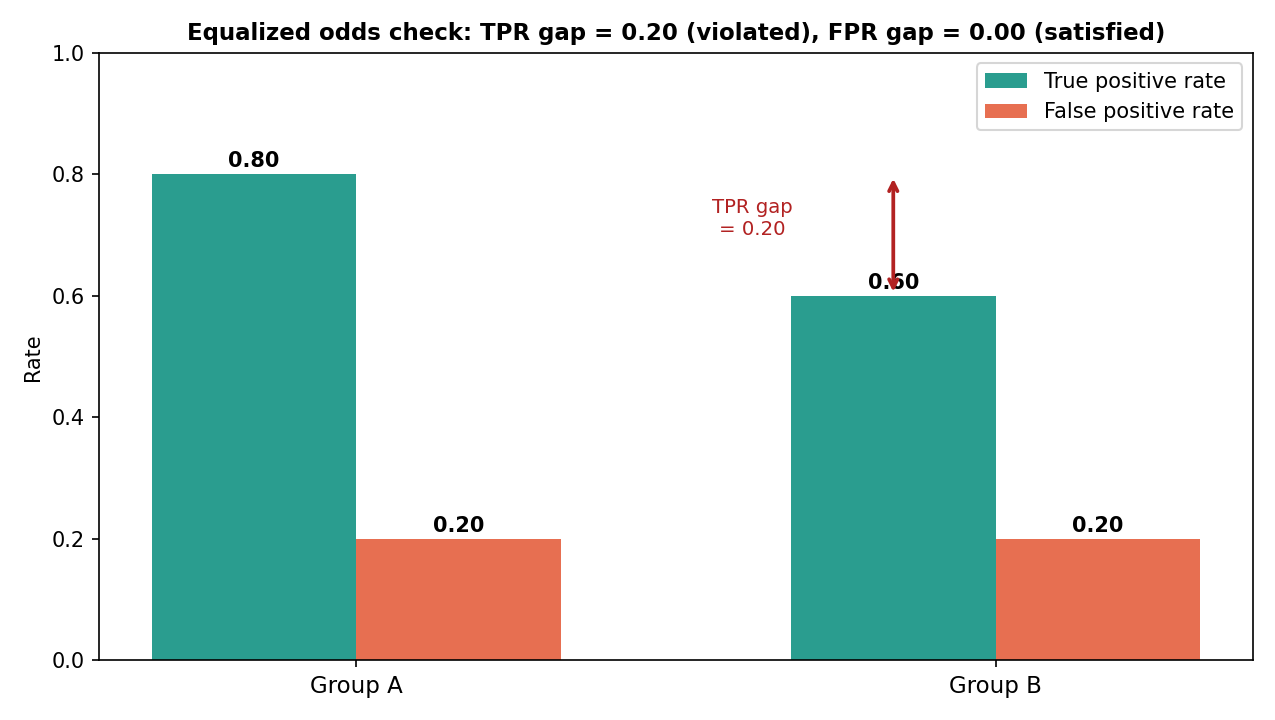 Per-group true positive rate and false positive rate comparison