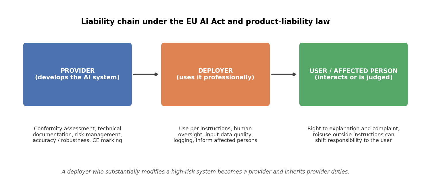 Liability chain: provider, deployer, user