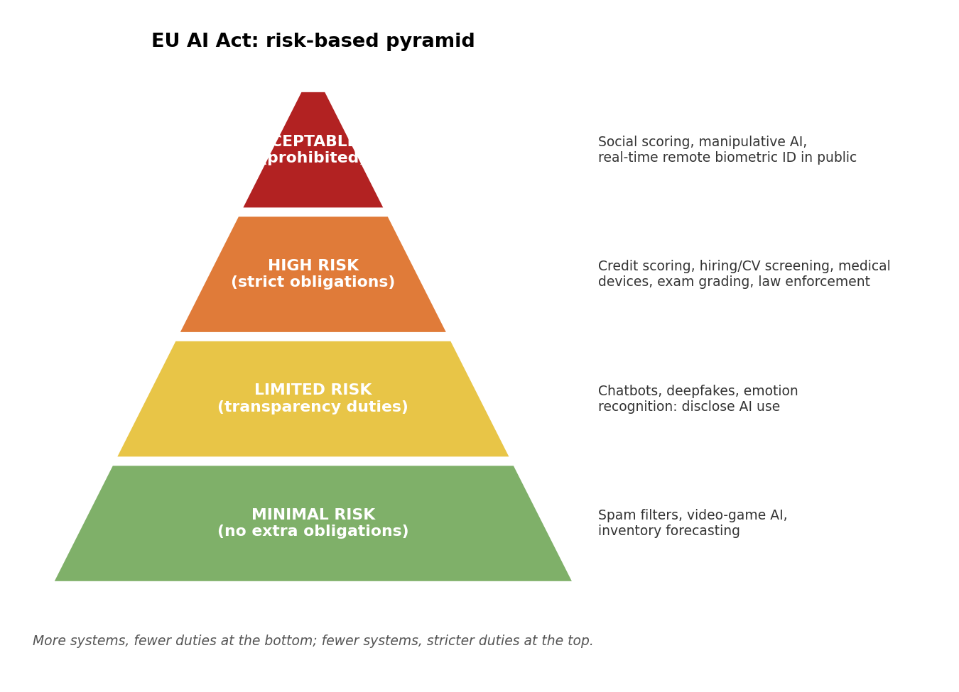 EU AI Act risk pyramid with four tiers